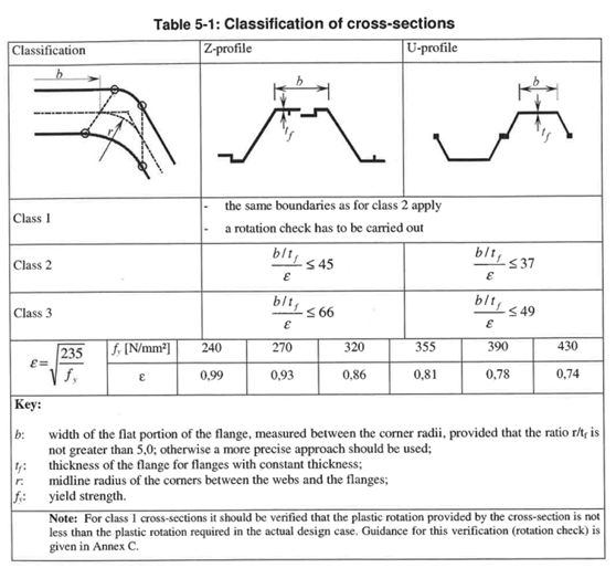 Classifications des palplanches formées à froid